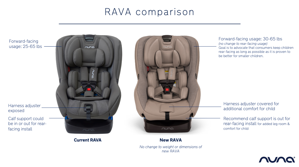 NUNA RAVA 2024 Differences Versus 2023 Destination Baby Kids